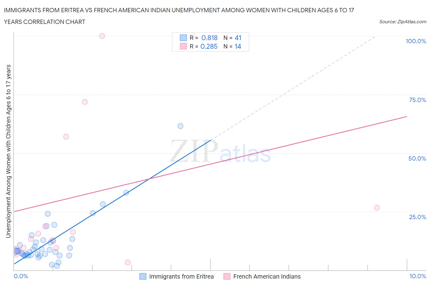 Immigrants from Eritrea vs French American Indian Unemployment Among Women with Children Ages 6 to 17 years