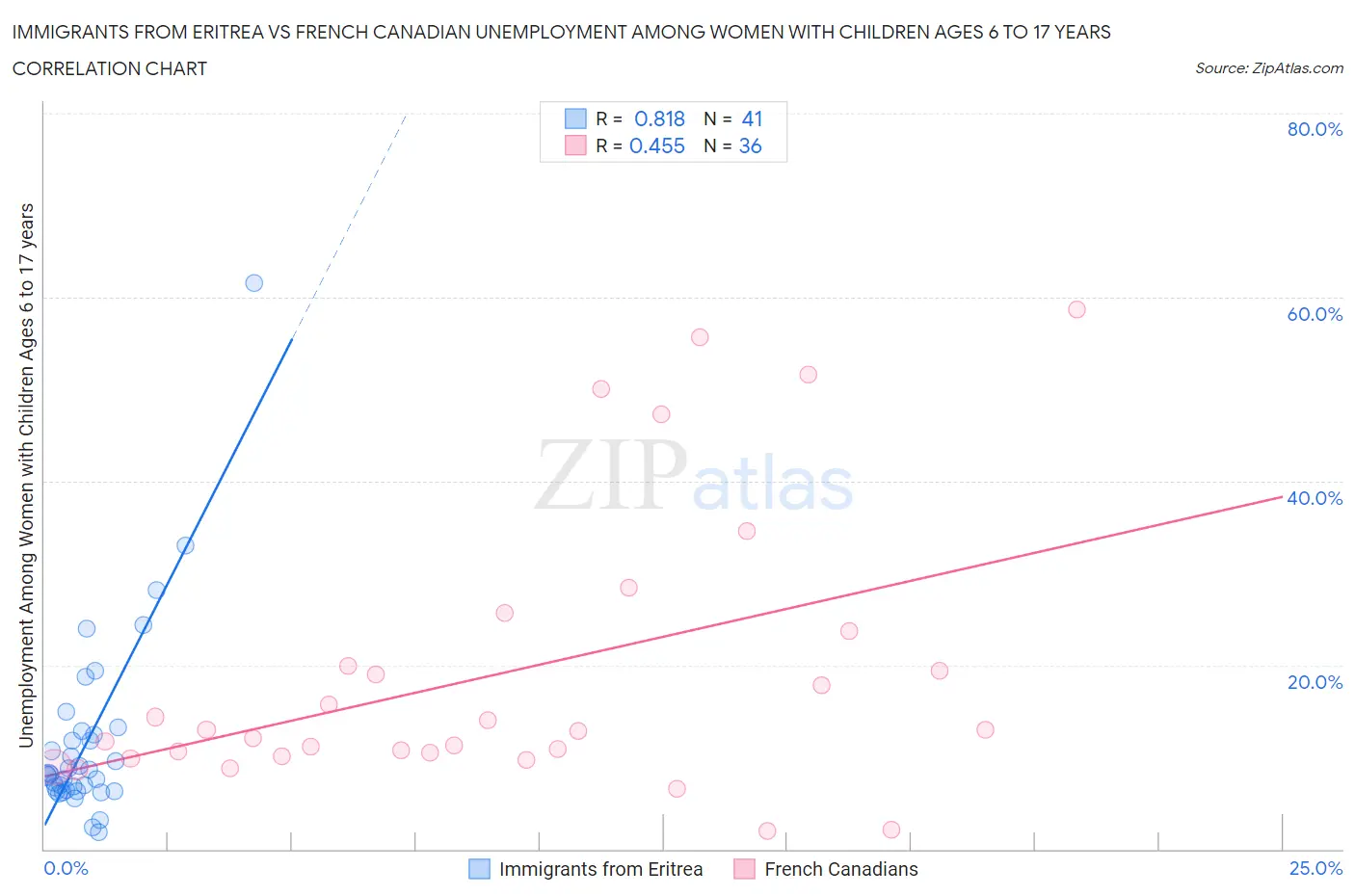 Immigrants from Eritrea vs French Canadian Unemployment Among Women with Children Ages 6 to 17 years