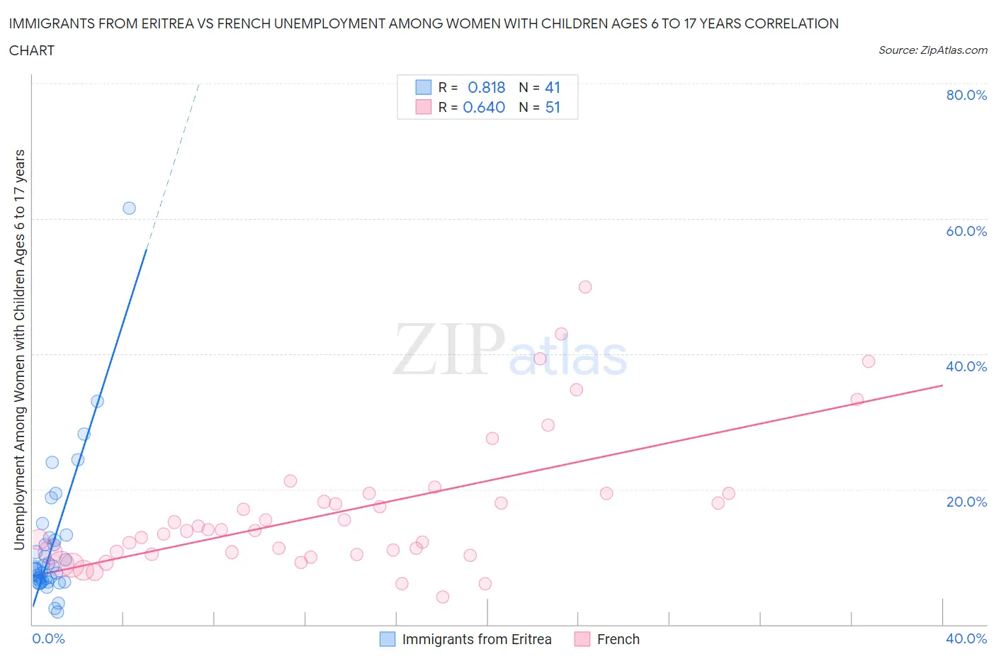 Immigrants from Eritrea vs French Unemployment Among Women with Children Ages 6 to 17 years