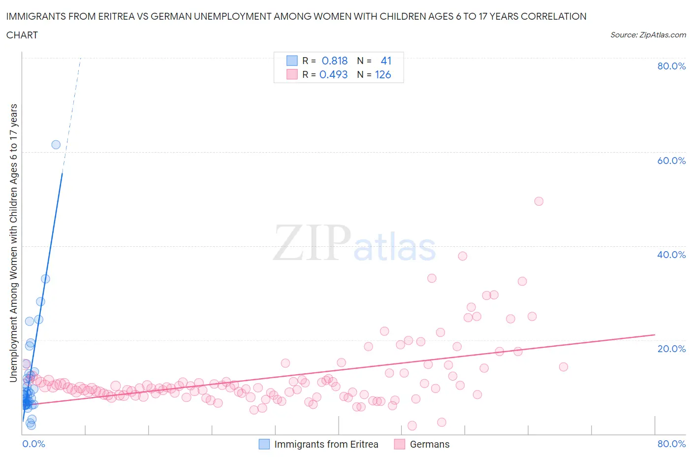 Immigrants from Eritrea vs German Unemployment Among Women with Children Ages 6 to 17 years