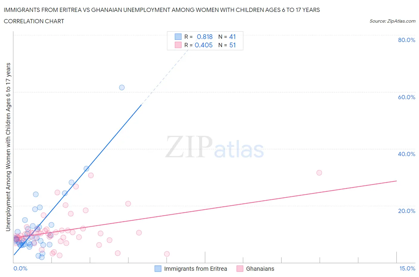 Immigrants from Eritrea vs Ghanaian Unemployment Among Women with Children Ages 6 to 17 years