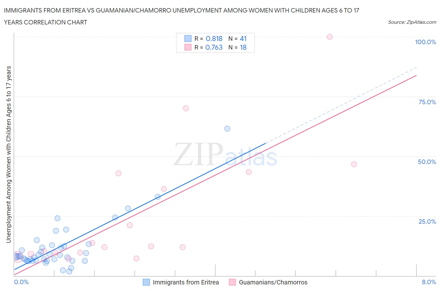 Immigrants from Eritrea vs Guamanian/Chamorro Unemployment Among Women with Children Ages 6 to 17 years