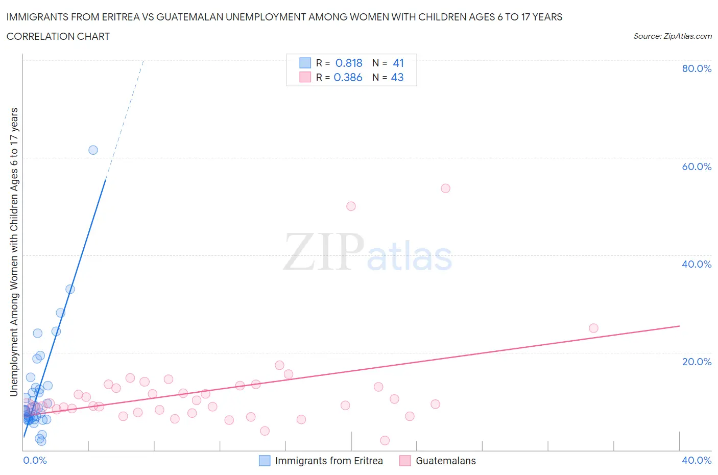 Immigrants from Eritrea vs Guatemalan Unemployment Among Women with Children Ages 6 to 17 years