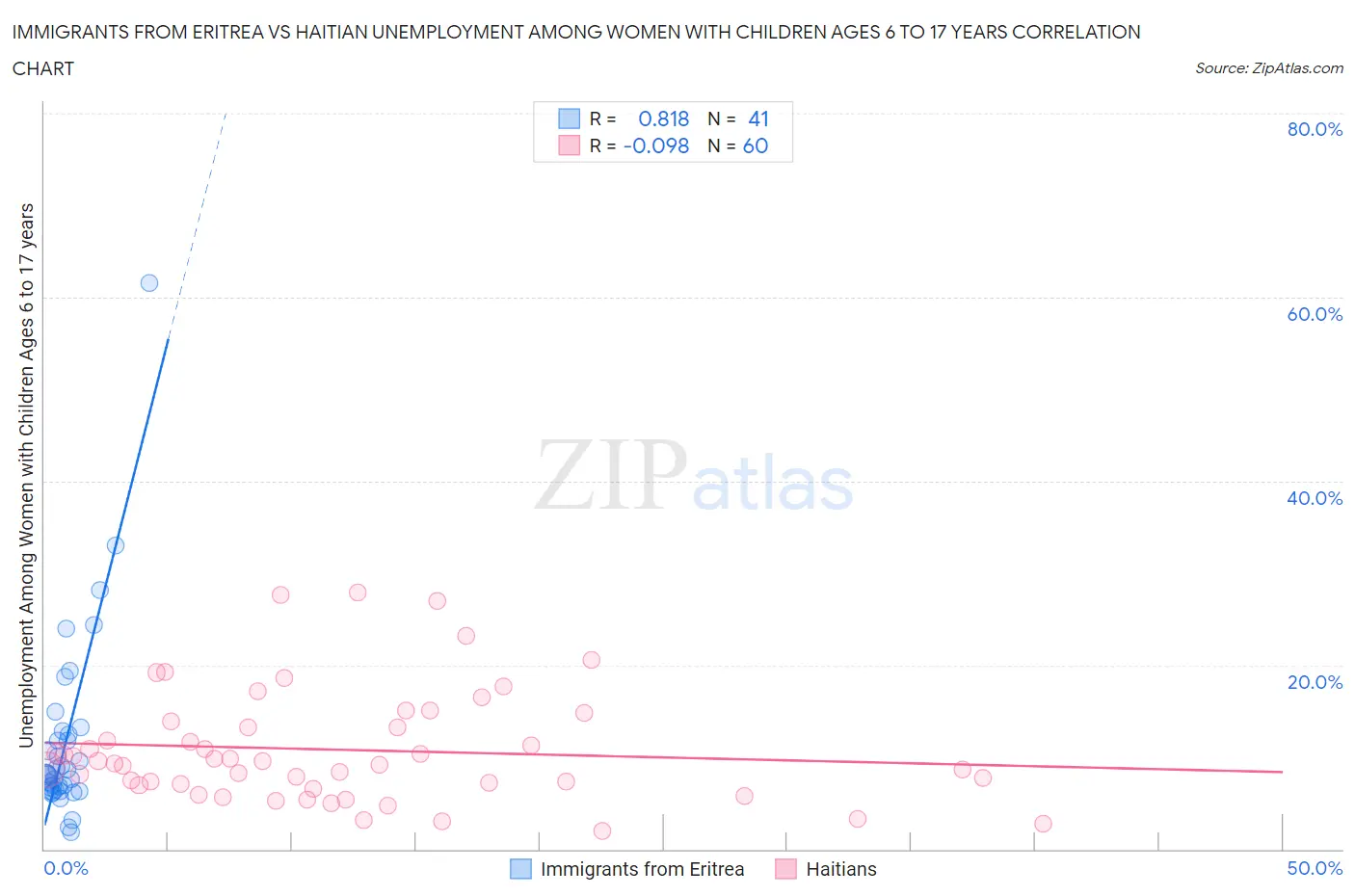 Immigrants from Eritrea vs Haitian Unemployment Among Women with Children Ages 6 to 17 years