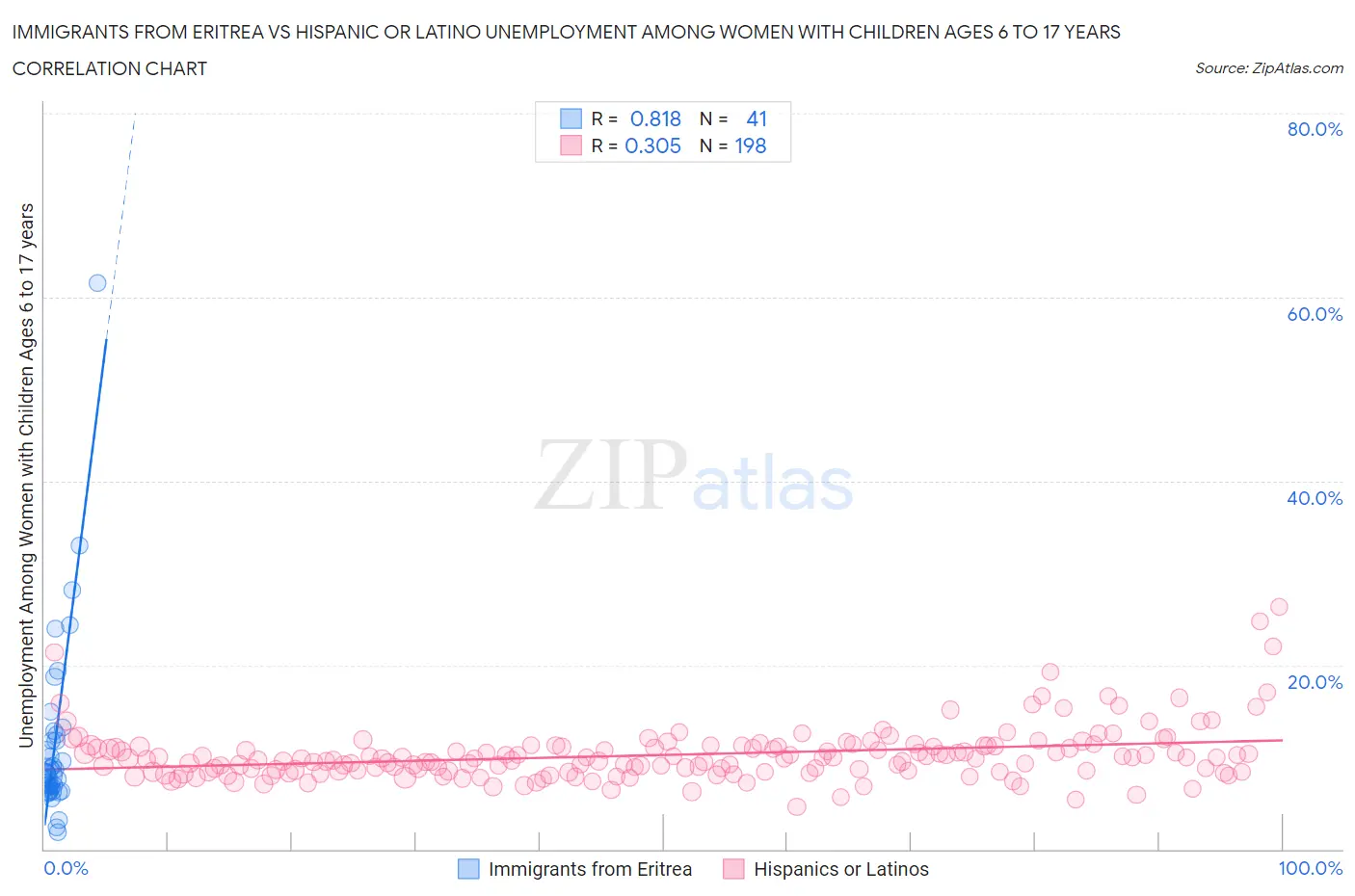 Immigrants from Eritrea vs Hispanic or Latino Unemployment Among Women with Children Ages 6 to 17 years