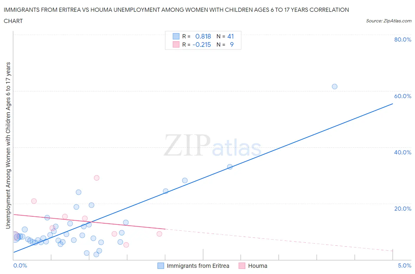 Immigrants from Eritrea vs Houma Unemployment Among Women with Children Ages 6 to 17 years