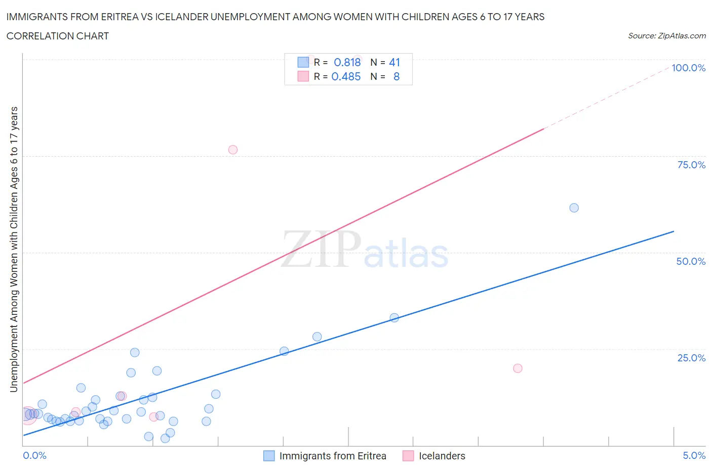 Immigrants from Eritrea vs Icelander Unemployment Among Women with Children Ages 6 to 17 years