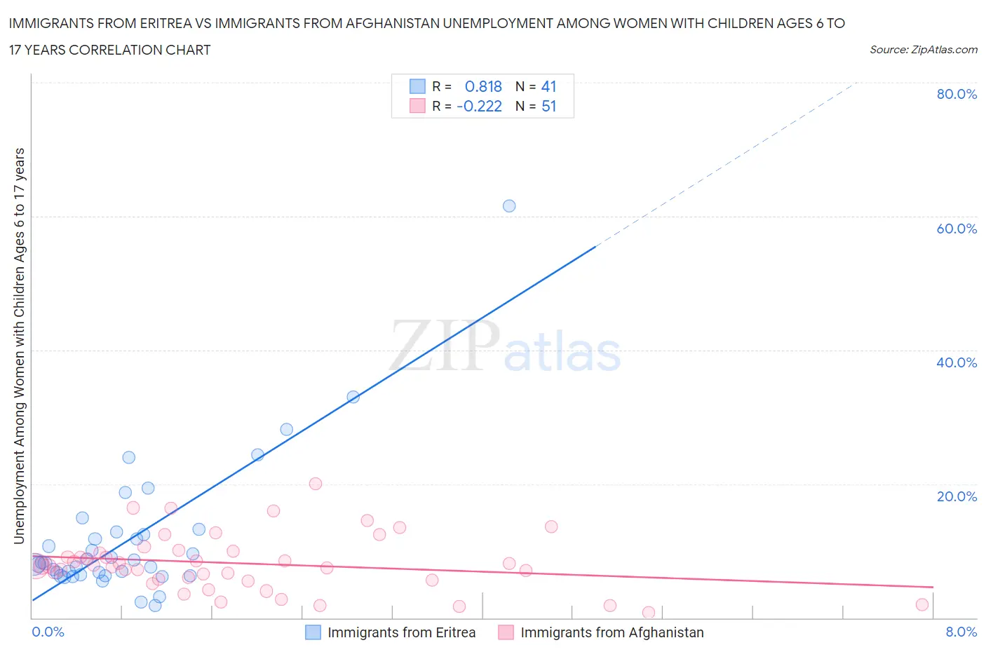 Immigrants from Eritrea vs Immigrants from Afghanistan Unemployment Among Women with Children Ages 6 to 17 years