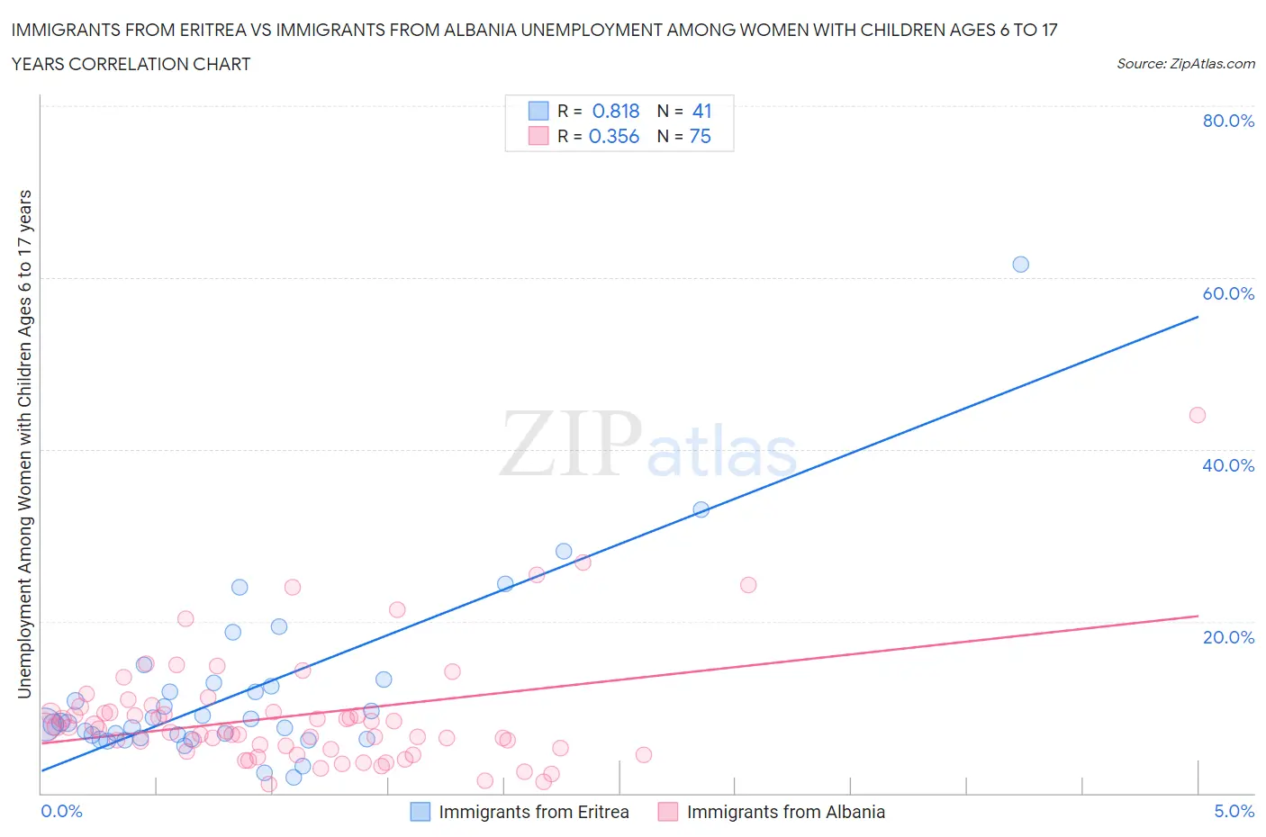 Immigrants from Eritrea vs Immigrants from Albania Unemployment Among Women with Children Ages 6 to 17 years