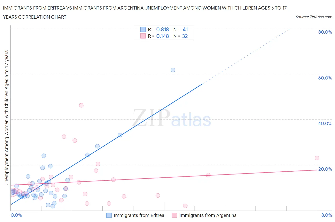 Immigrants from Eritrea vs Immigrants from Argentina Unemployment Among Women with Children Ages 6 to 17 years