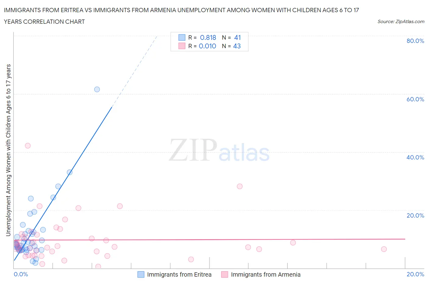 Immigrants from Eritrea vs Immigrants from Armenia Unemployment Among Women with Children Ages 6 to 17 years