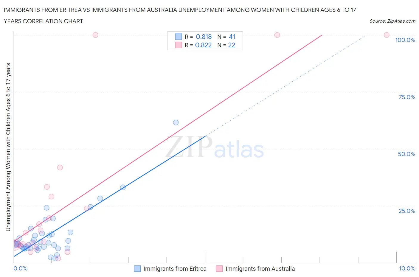 Immigrants from Eritrea vs Immigrants from Australia Unemployment Among Women with Children Ages 6 to 17 years