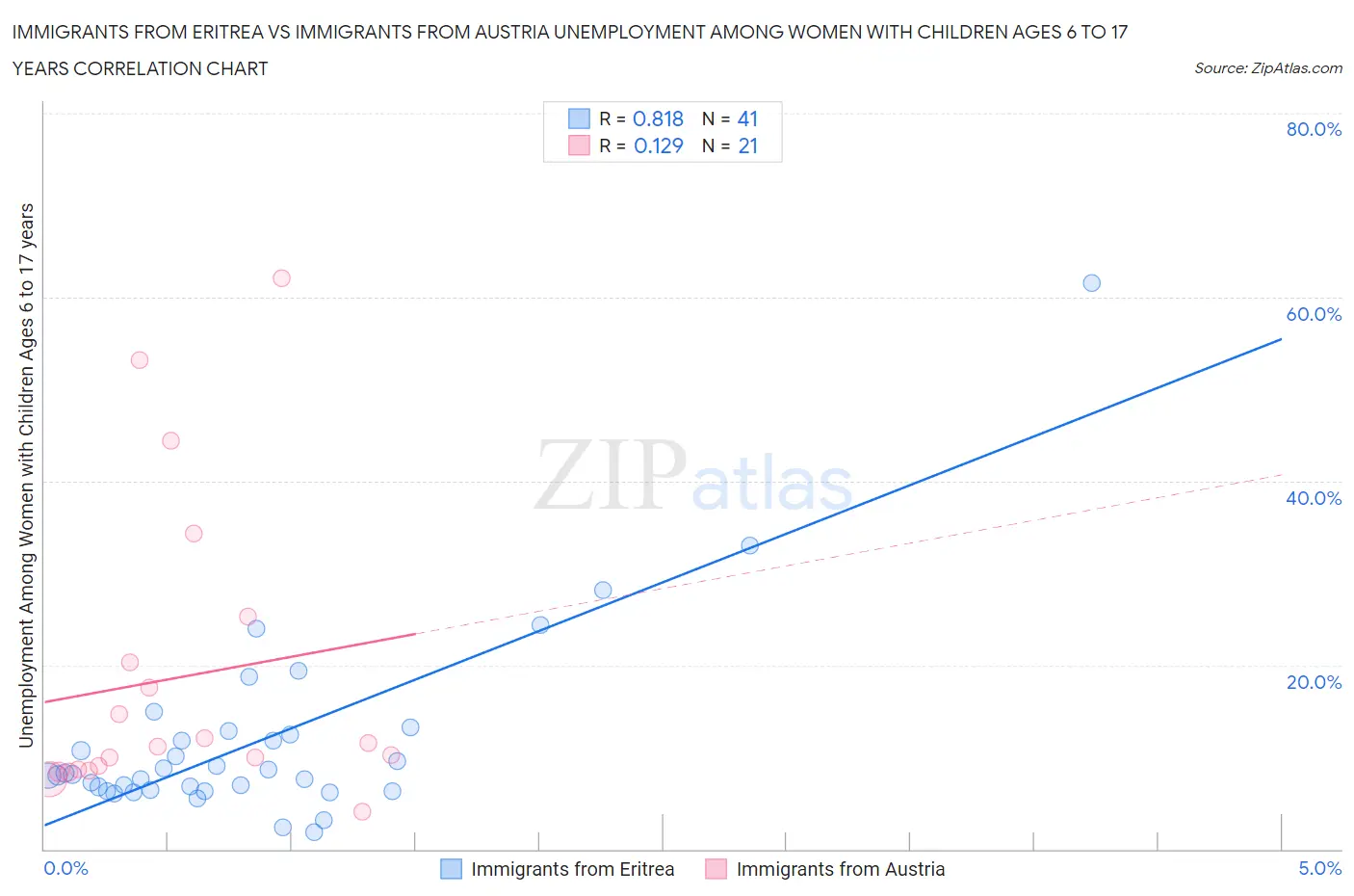 Immigrants from Eritrea vs Immigrants from Austria Unemployment Among Women with Children Ages 6 to 17 years