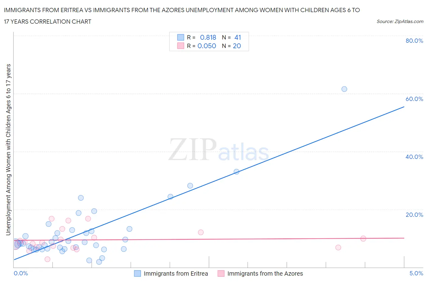 Immigrants from Eritrea vs Immigrants from the Azores Unemployment Among Women with Children Ages 6 to 17 years