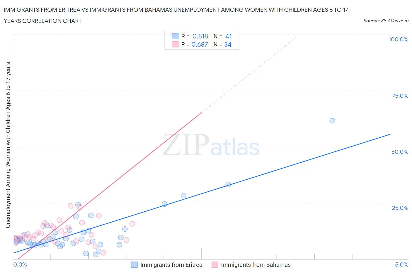 Immigrants from Eritrea vs Immigrants from Bahamas Unemployment Among Women with Children Ages 6 to 17 years