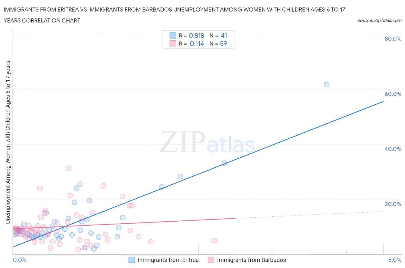 Immigrants from Eritrea vs Immigrants from Barbados Unemployment Among Women with Children Ages 6 to 17 years