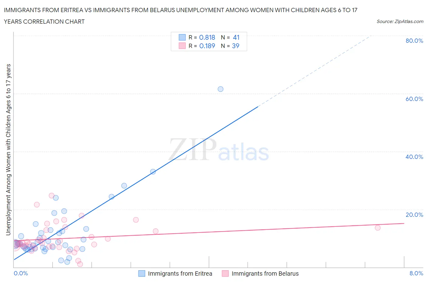 Immigrants from Eritrea vs Immigrants from Belarus Unemployment Among Women with Children Ages 6 to 17 years