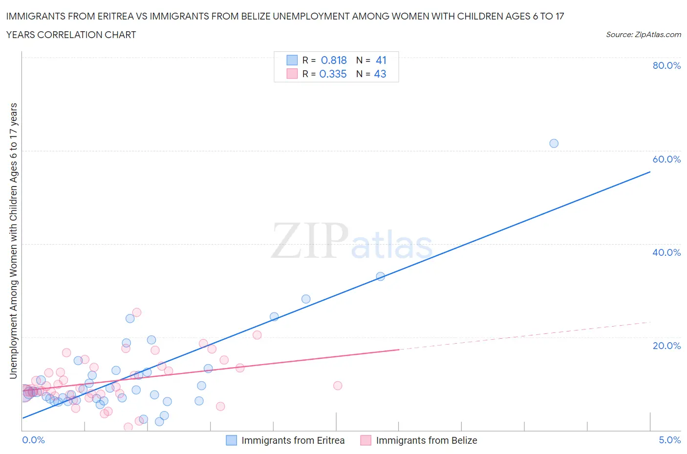 Immigrants from Eritrea vs Immigrants from Belize Unemployment Among Women with Children Ages 6 to 17 years