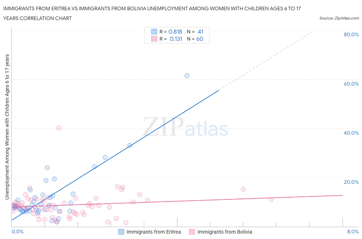 Immigrants from Eritrea vs Immigrants from Bolivia Unemployment Among Women with Children Ages 6 to 17 years