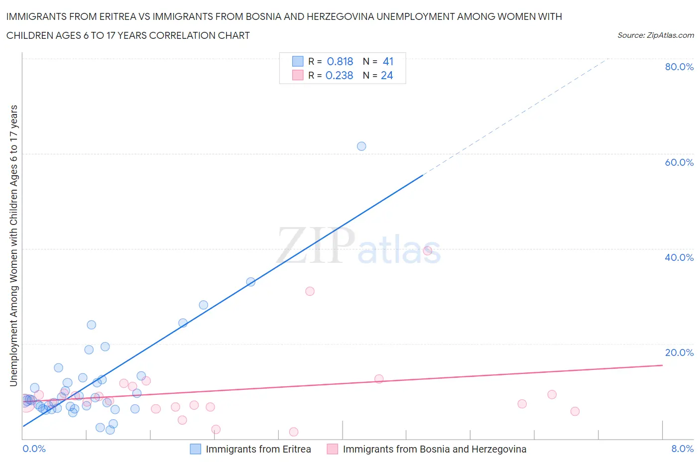 Immigrants from Eritrea vs Immigrants from Bosnia and Herzegovina Unemployment Among Women with Children Ages 6 to 17 years