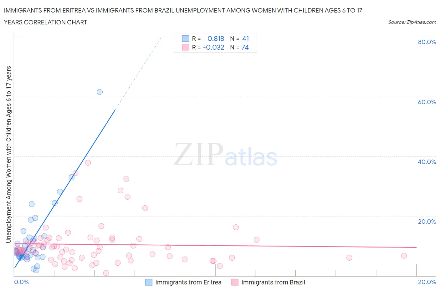 Immigrants from Eritrea vs Immigrants from Brazil Unemployment Among Women with Children Ages 6 to 17 years