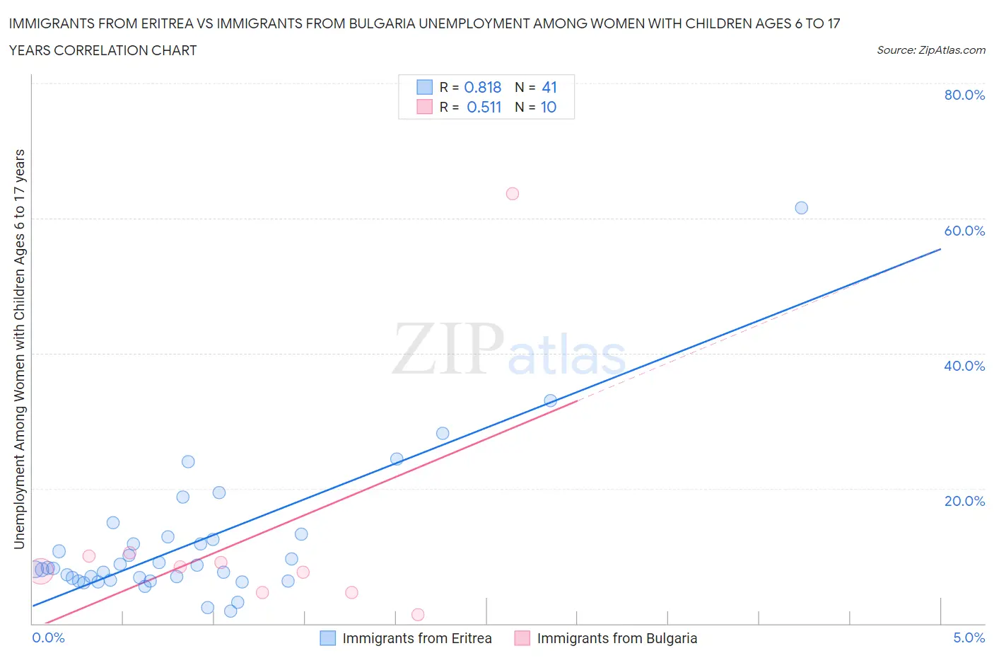 Immigrants from Eritrea vs Immigrants from Bulgaria Unemployment Among Women with Children Ages 6 to 17 years