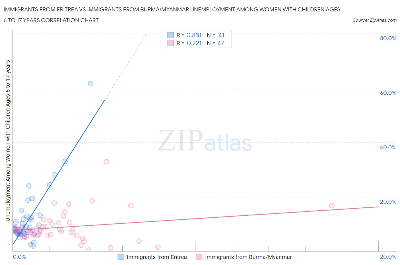 Immigrants from Eritrea vs Immigrants from Burma/Myanmar Unemployment Among Women with Children Ages 6 to 17 years