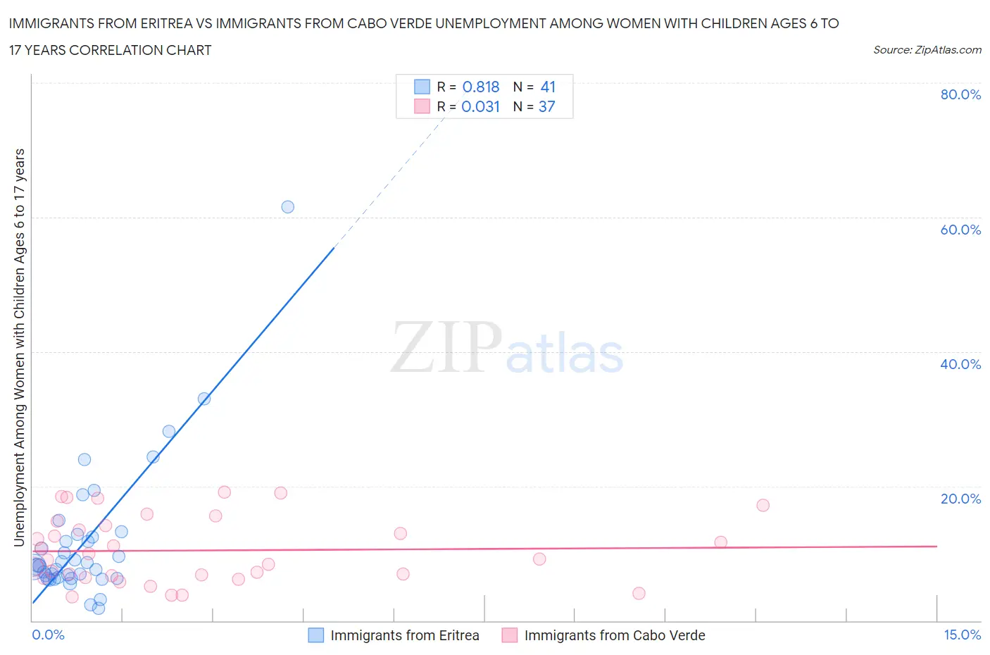 Immigrants from Eritrea vs Immigrants from Cabo Verde Unemployment Among Women with Children Ages 6 to 17 years