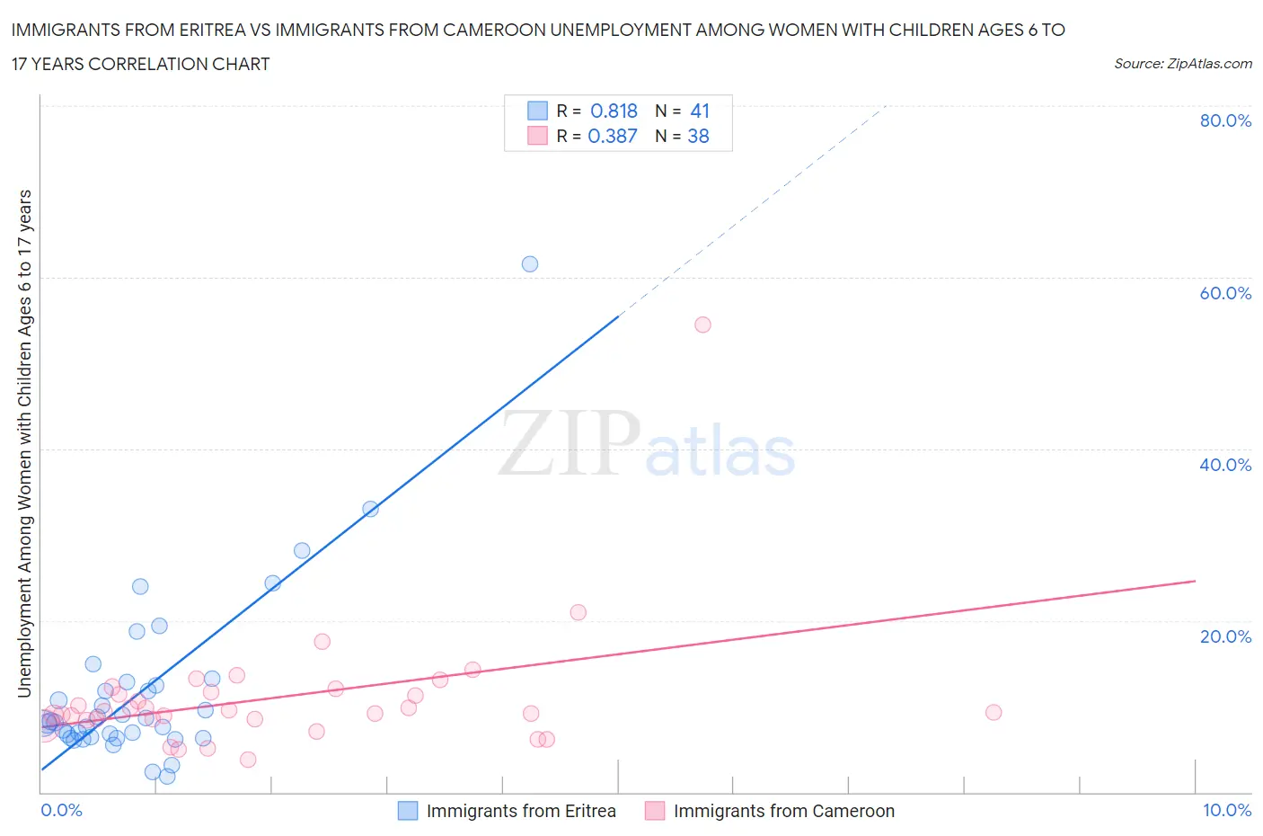 Immigrants from Eritrea vs Immigrants from Cameroon Unemployment Among Women with Children Ages 6 to 17 years