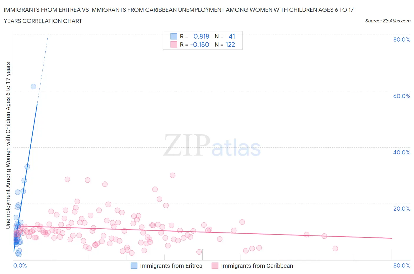 Immigrants from Eritrea vs Immigrants from Caribbean Unemployment Among Women with Children Ages 6 to 17 years