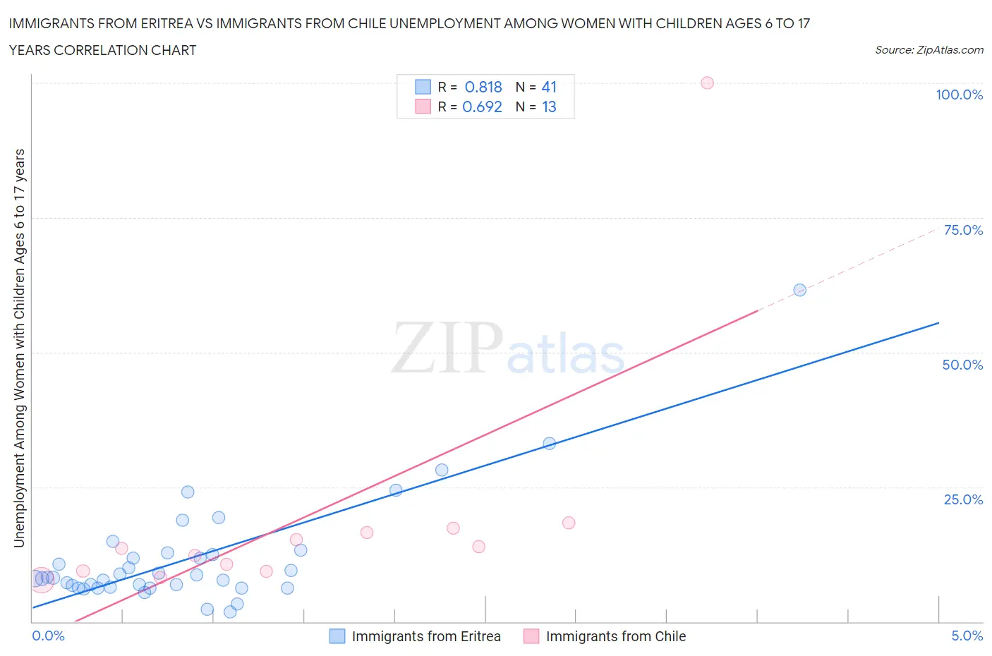 Immigrants from Eritrea vs Immigrants from Chile Unemployment Among Women with Children Ages 6 to 17 years