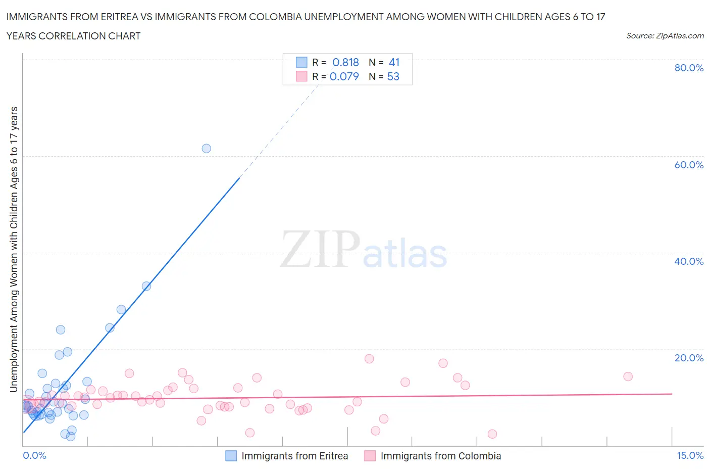 Immigrants from Eritrea vs Immigrants from Colombia Unemployment Among Women with Children Ages 6 to 17 years