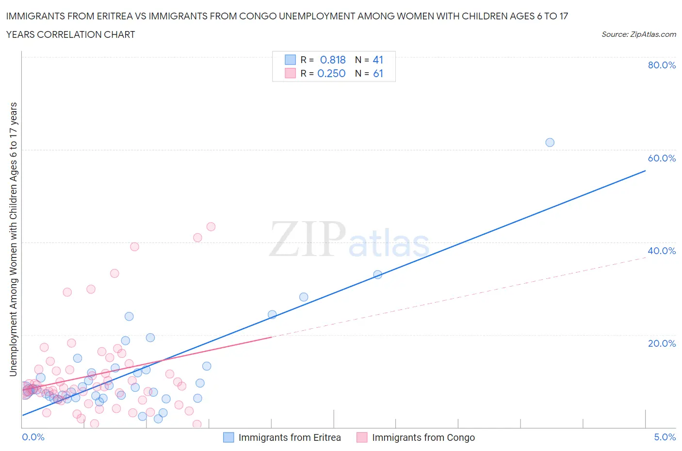 Immigrants from Eritrea vs Immigrants from Congo Unemployment Among Women with Children Ages 6 to 17 years