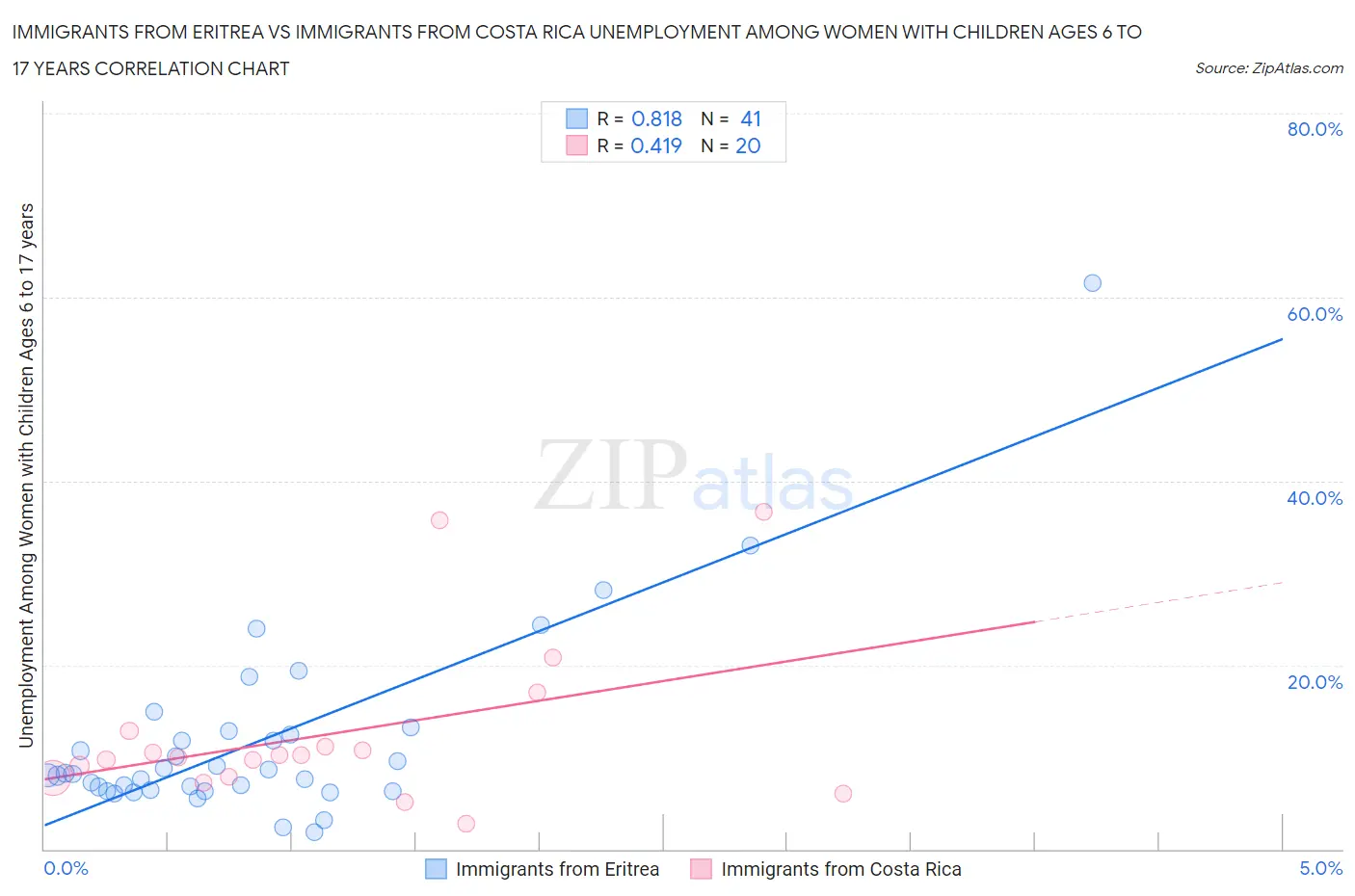 Immigrants from Eritrea vs Immigrants from Costa Rica Unemployment Among Women with Children Ages 6 to 17 years