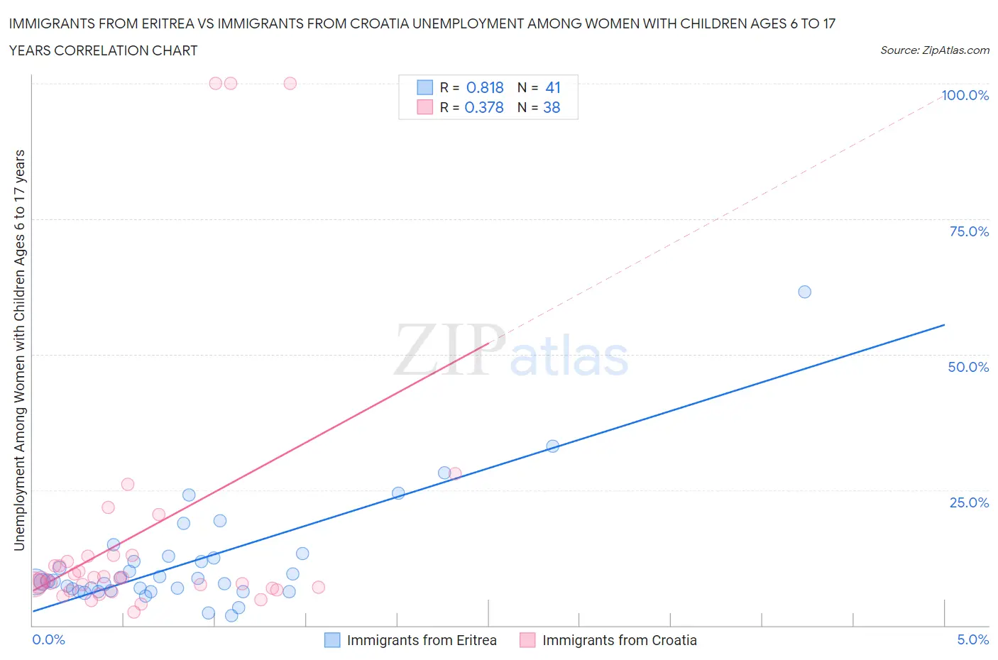 Immigrants from Eritrea vs Immigrants from Croatia Unemployment Among Women with Children Ages 6 to 17 years