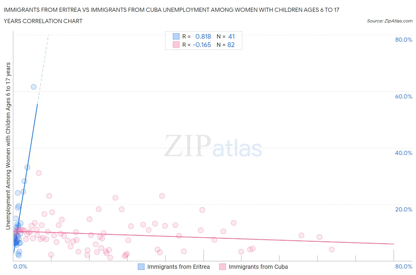 Immigrants from Eritrea vs Immigrants from Cuba Unemployment Among Women with Children Ages 6 to 17 years