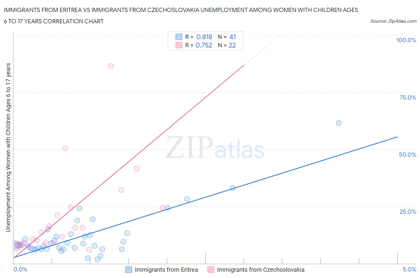 Immigrants from Eritrea vs Immigrants from Czechoslovakia Unemployment Among Women with Children Ages 6 to 17 years