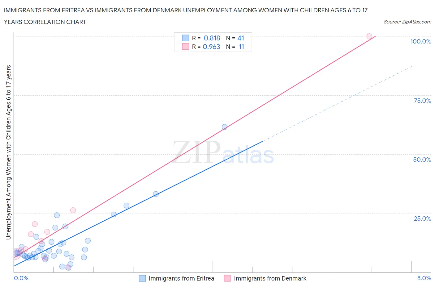 Immigrants from Eritrea vs Immigrants from Denmark Unemployment Among Women with Children Ages 6 to 17 years