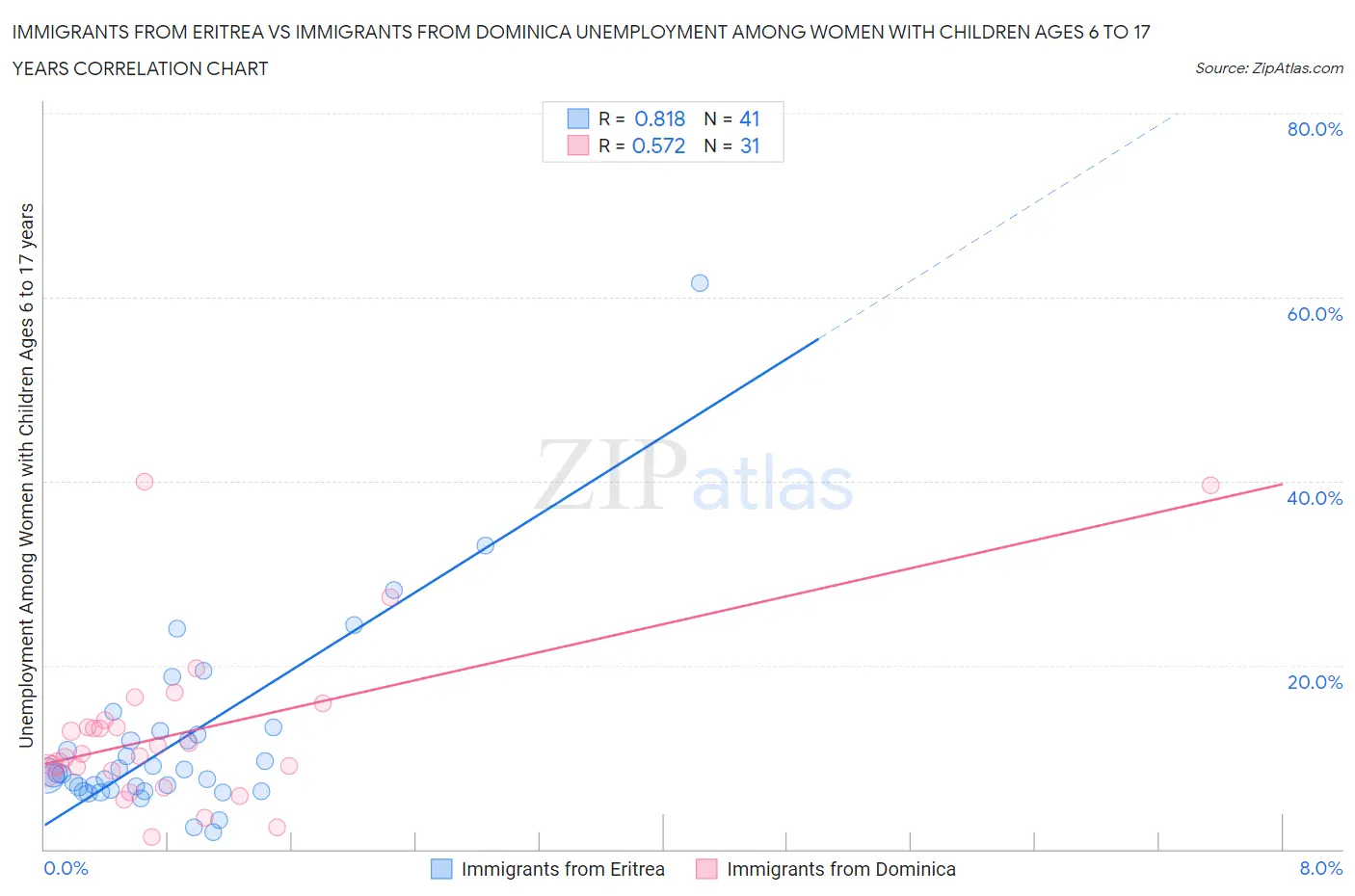 Immigrants from Eritrea vs Immigrants from Dominica Unemployment Among Women with Children Ages 6 to 17 years