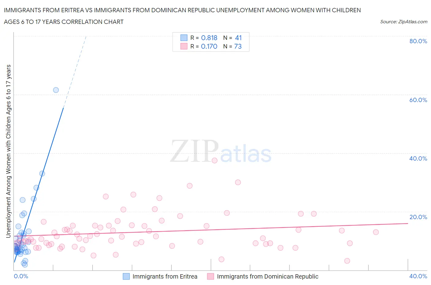 Immigrants from Eritrea vs Immigrants from Dominican Republic Unemployment Among Women with Children Ages 6 to 17 years