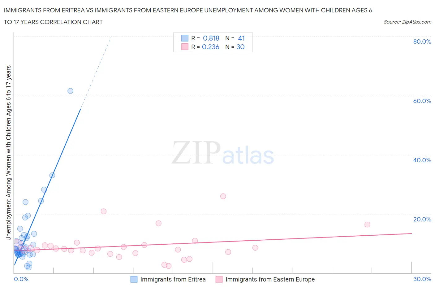 Immigrants from Eritrea vs Immigrants from Eastern Europe Unemployment Among Women with Children Ages 6 to 17 years