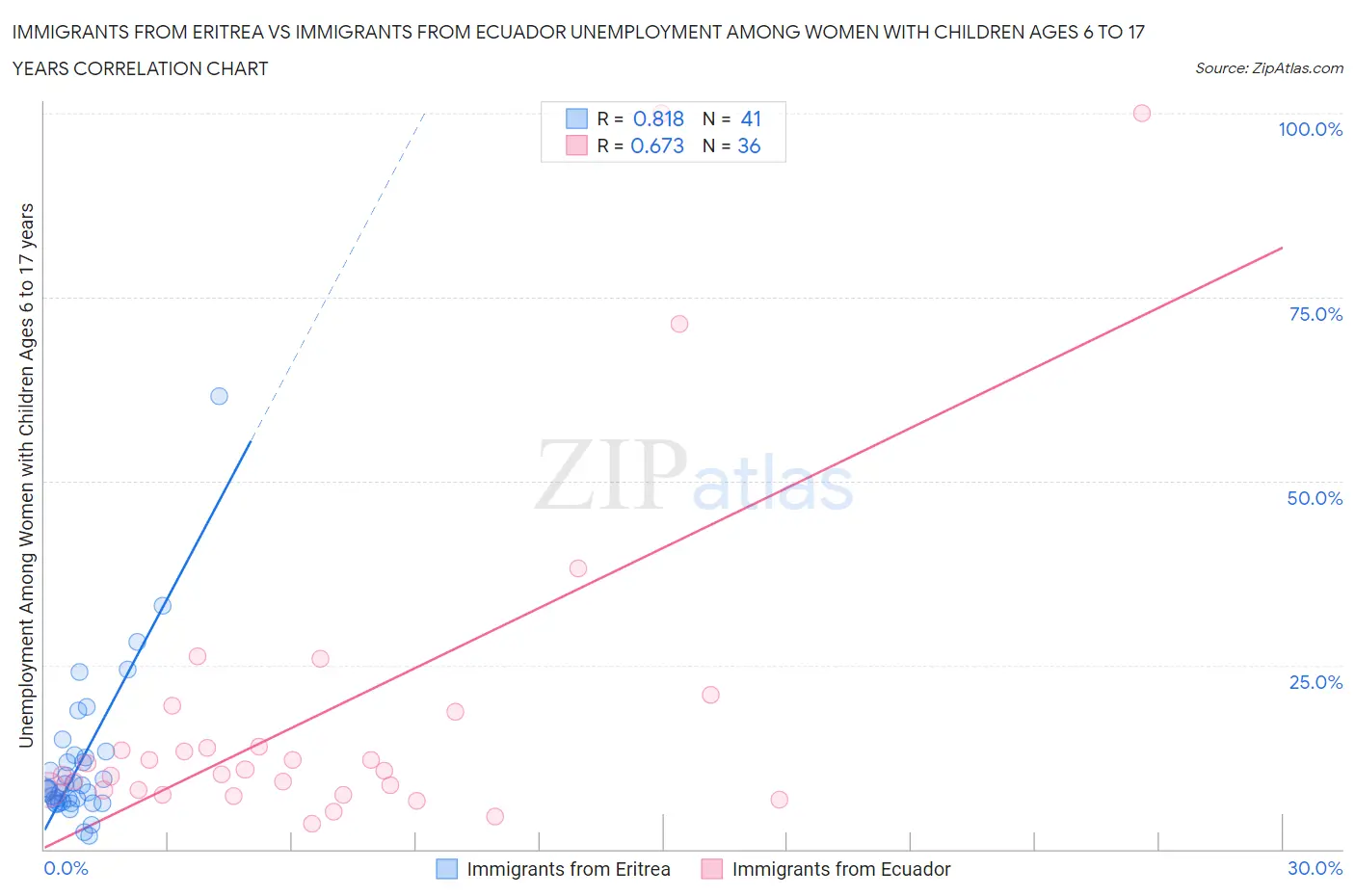 Immigrants from Eritrea vs Immigrants from Ecuador Unemployment Among Women with Children Ages 6 to 17 years