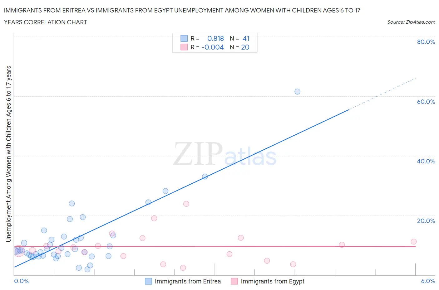 Immigrants from Eritrea vs Immigrants from Egypt Unemployment Among Women with Children Ages 6 to 17 years