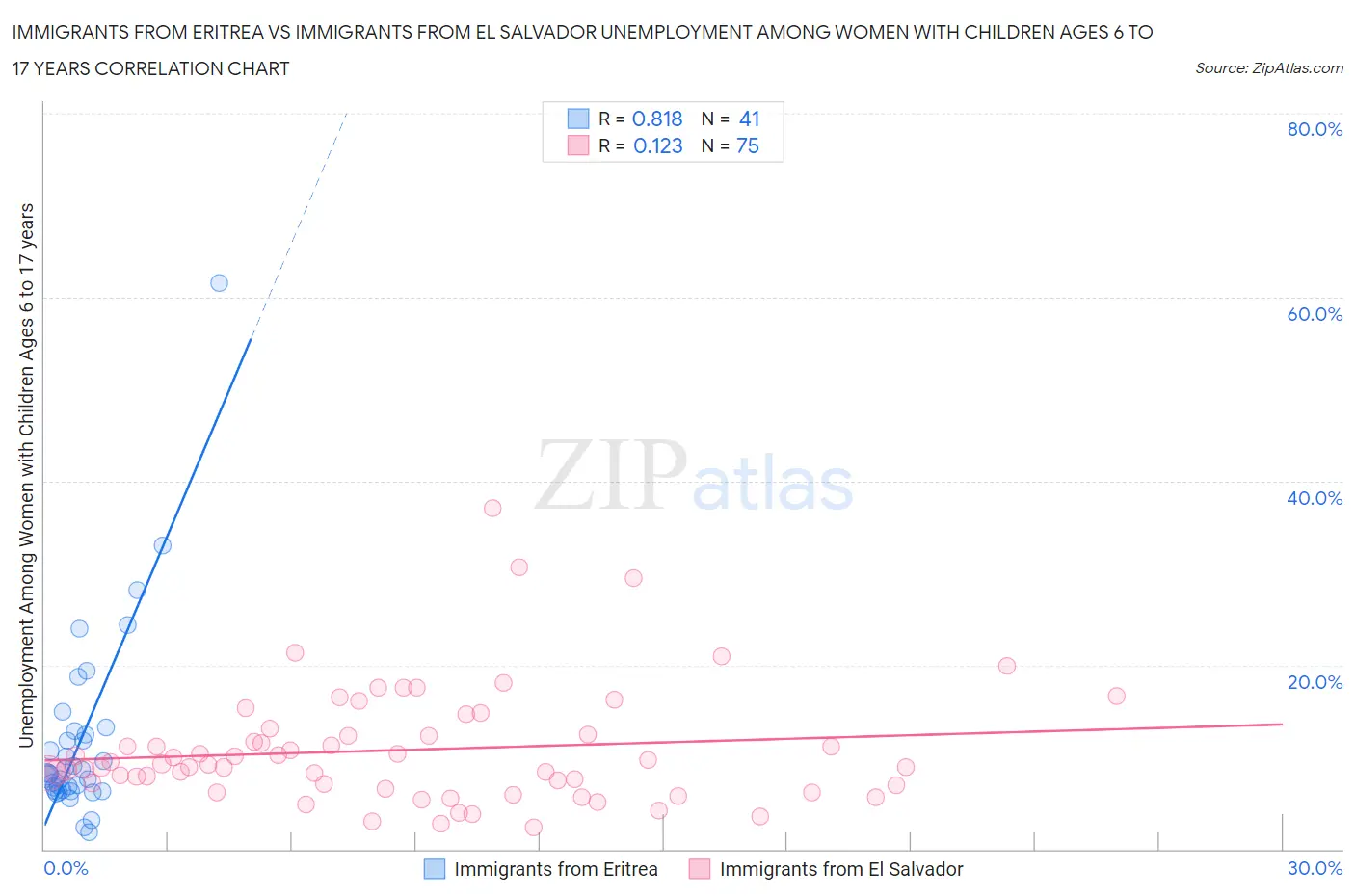 Immigrants from Eritrea vs Immigrants from El Salvador Unemployment Among Women with Children Ages 6 to 17 years