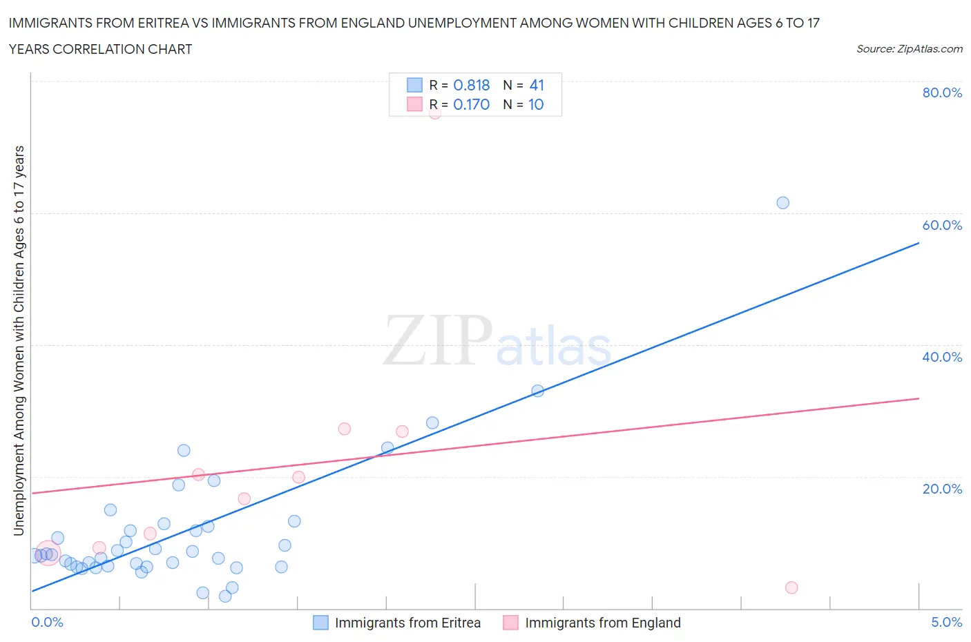 Immigrants from Eritrea vs Immigrants from England Unemployment Among Women with Children Ages 6 to 17 years