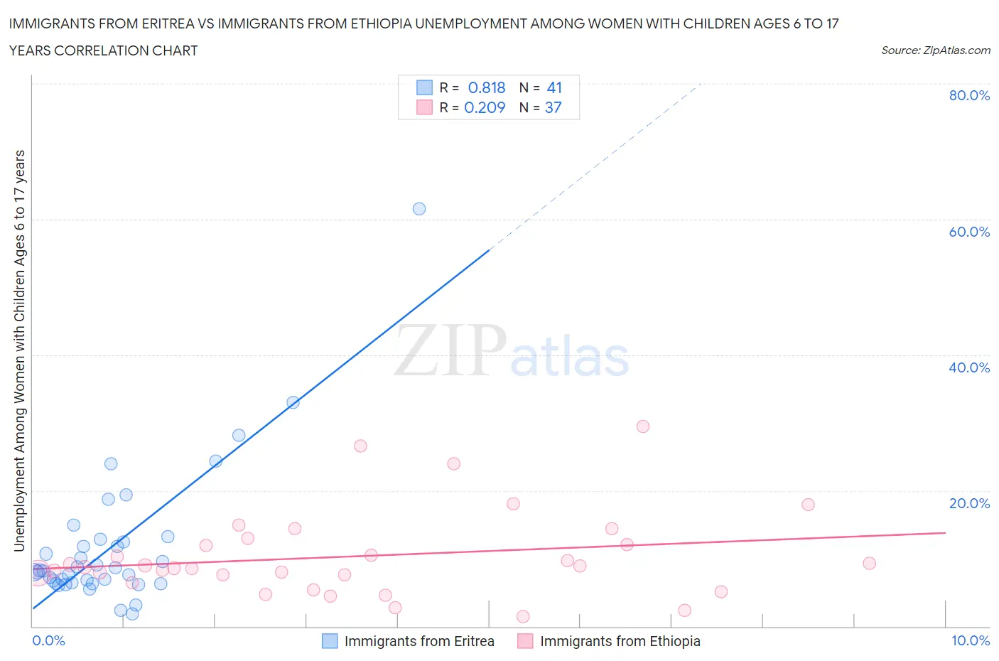 Immigrants from Eritrea vs Immigrants from Ethiopia Unemployment Among Women with Children Ages 6 to 17 years