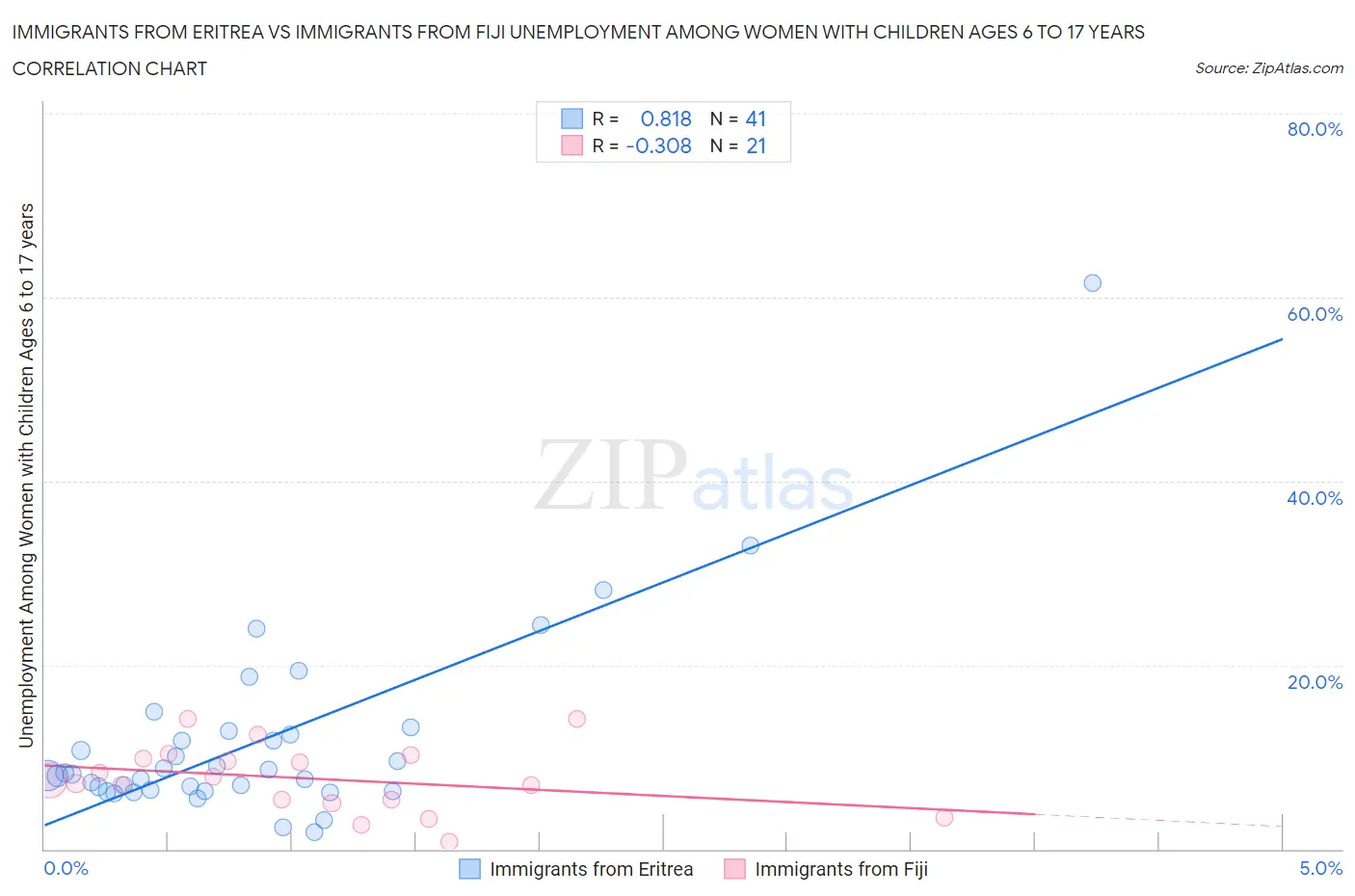 Immigrants from Eritrea vs Immigrants from Fiji Unemployment Among Women with Children Ages 6 to 17 years