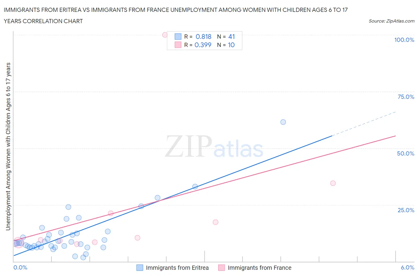 Immigrants from Eritrea vs Immigrants from France Unemployment Among Women with Children Ages 6 to 17 years