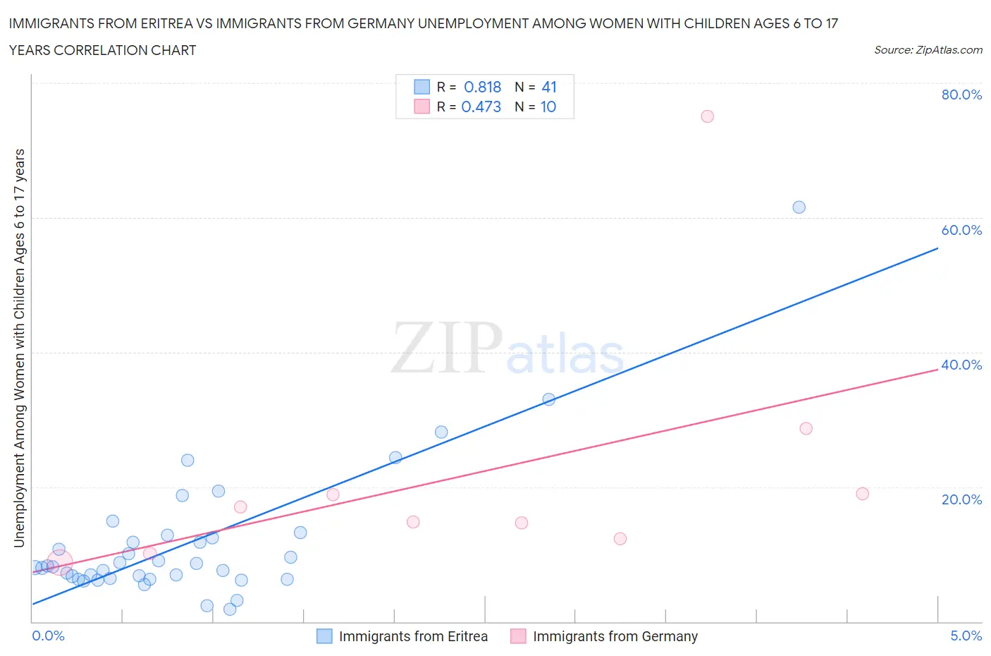 Immigrants from Eritrea vs Immigrants from Germany Unemployment Among Women with Children Ages 6 to 17 years