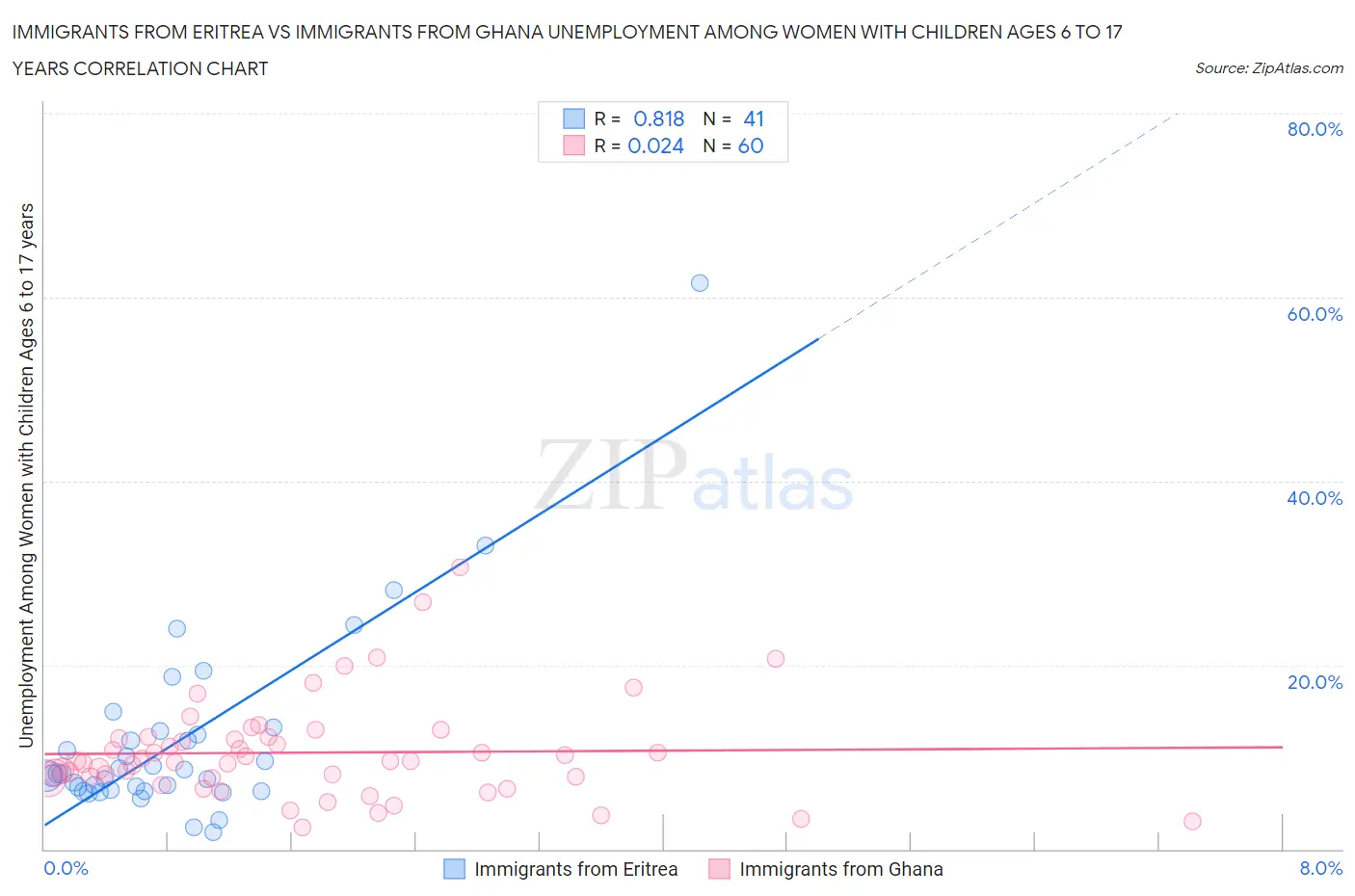 Immigrants from Eritrea vs Immigrants from Ghana Unemployment Among Women with Children Ages 6 to 17 years